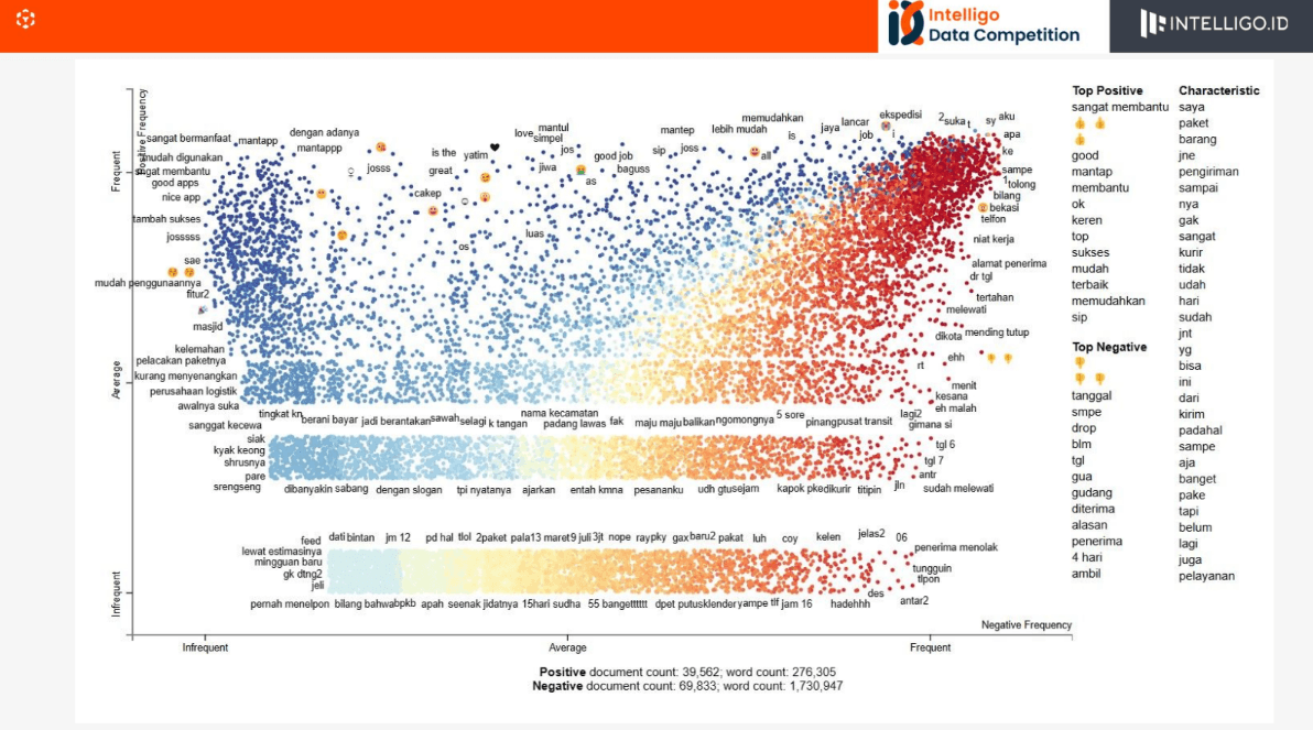 High-Accuracy, Low-Cost Model for Indonesian Logistics Sentiment Analysis